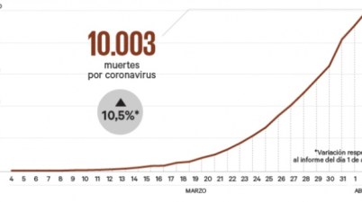 El Gobierno habla de "ralentización" de la pandemia en España pese a sufrir su cifra máxima diaria de muertes. (20minutos.es)