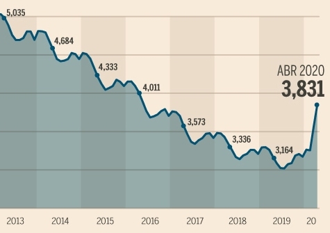 Casi 5,2 millones de personas cobran la prestación por paro en abril, cifra récord por el Covid-19. (expansion.com)